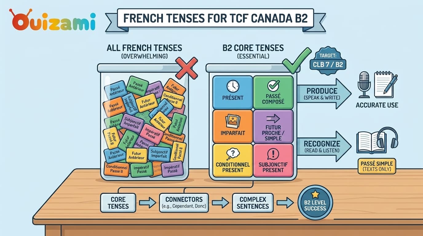 Which French Tenses Do You Really Need for B2 in TCF Canada?
