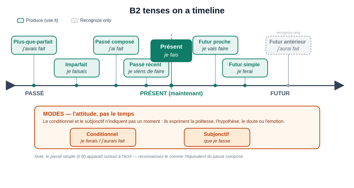 Timeline diagram showing B2 French tenses positioned from past to future — Plus-que-parfait, Imparfait, Passé composé, Passé récent, Présent, Futur proche, Futur simple, plus Futur antérieur (recognize-only). Separate MODES box for Conditionnel and Subjonctif which signal attitude rather than a moment in time.