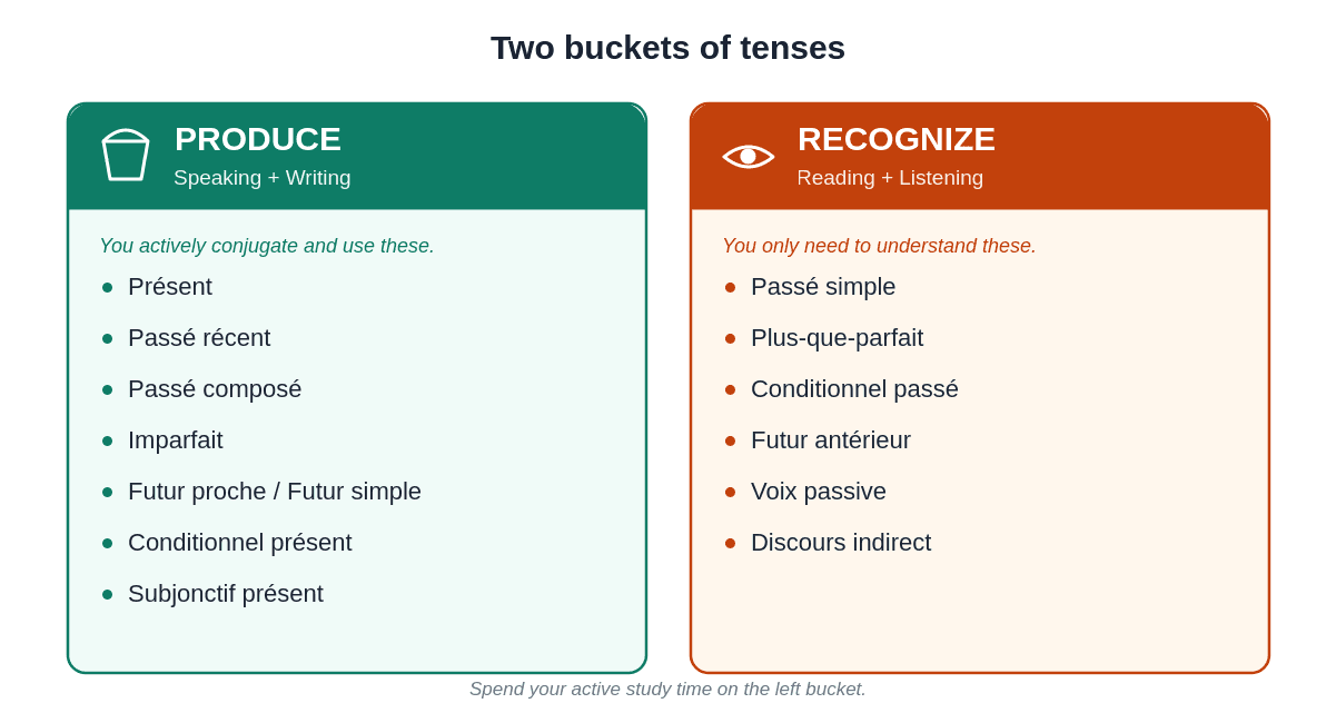 Diagram showing two buckets of French tenses for B2 — PRODUCE bucket (Présent, Passé récent, Passé composé, Imparfait, Futur proche / Futur simple, Conditionnel présent, Subjonctif présent) and RECOGNIZE bucket (Passé simple, Plus-que-parfait, Conditionnel passé, Futur antérieur, Voix passive, Discours indirect)